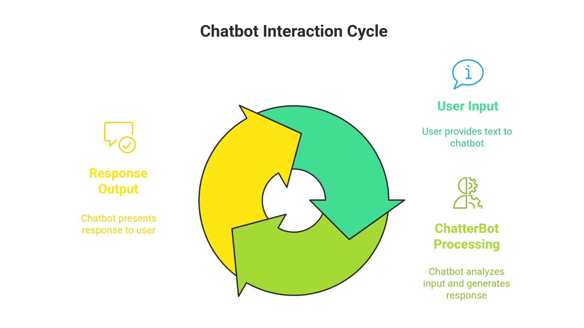 Chatbot interaction cycle showing user input, ChatterBot processing, and response output in a continuous loop.